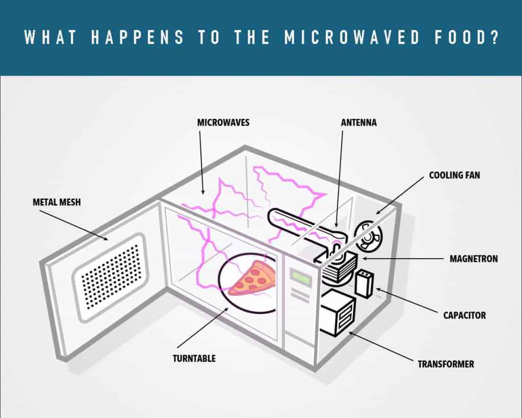 What happens to microwaved food