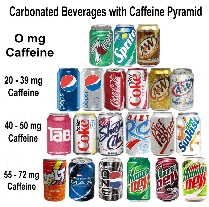 Caffeine Soda Pyramid